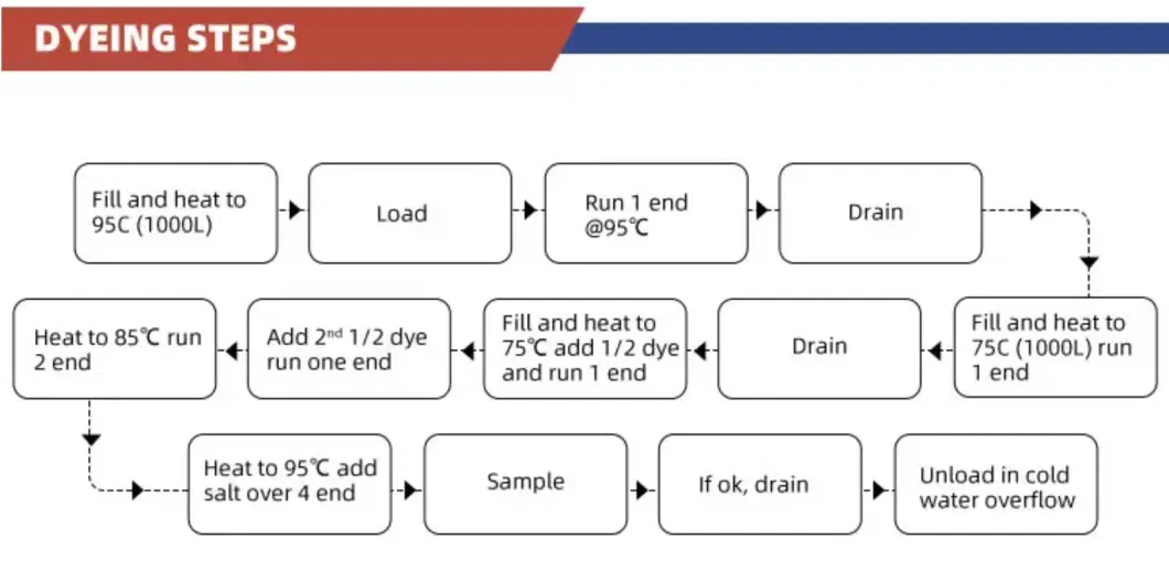 Textile Dyeing M/C, Large-Size Dye Jigger Machine